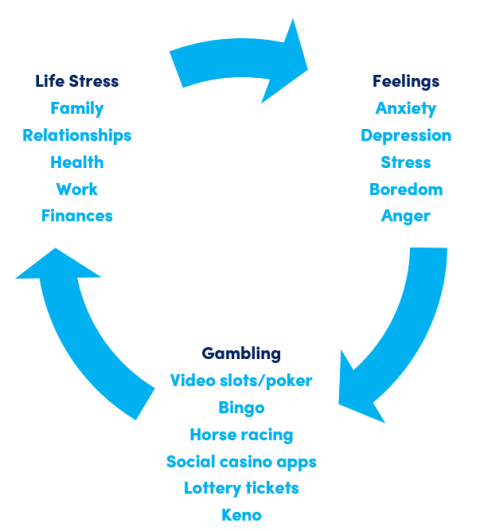 Signs And Impacts - Oregon Council On Problem Gambling