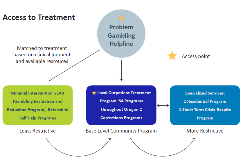 Reducing Gambling Related Harm - Oregon Council On Problem Gambling